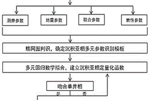 三角洲沉积亚相数字化判别方法