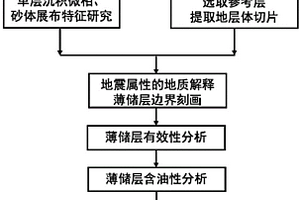 基于细分层系的薄储层描述及增储规模确定方法