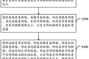 基于垂直裂缝介质的地震波波场模拟方法及装置