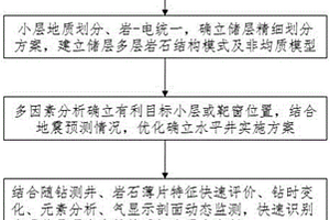 潮坪相碳酸盐岩非均质性储层随钻识别方法