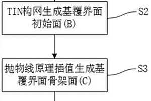 基于抛物线原理的基覆界面自动建模方法