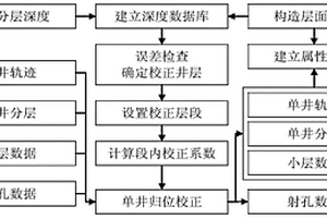 分段变参数异常井-模型数据耦合校正方法