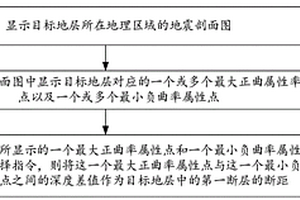 断层断距确定方法及装置