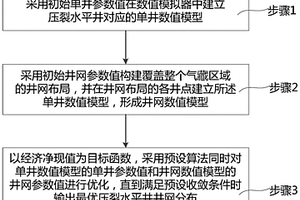 压裂水平井井网分布的优化方法、介质、终端和装置