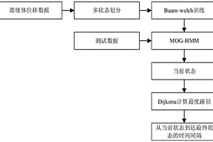 基于混合高斯隐马尔科夫模型的滑坡发生时间预测方法