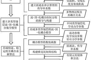 岩溶储层演化数值模拟方法