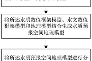 基于分布式计算的快速水质预报预警方法及系统