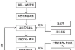 富水砂层多排顶管地表变形控制方法