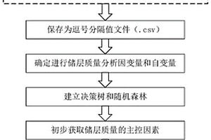 基于随机森林的致密砂岩气储层质量主控因素定量评价方法