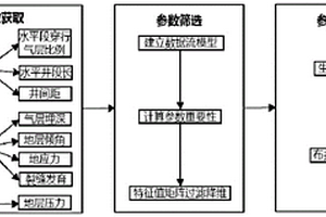 页岩气水平井布井参数优化方法