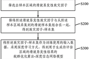 滑坡易发性评估方法、装置、设备及可读存储介质