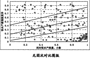 基于无因次对比图版的优势流动通道识别方法