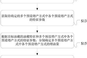 油藏的增产方式的确定方法和装置