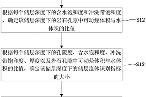 准致密储层快速评价方法及准致密储层多指标评价方法