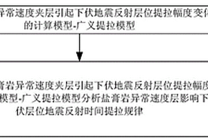 分析下伏层位地震反射时间提拉规律的方法及装置