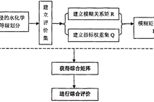 海水入侵模糊数学评价方法