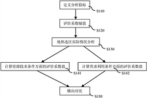 针对地热项目的地热选区分析方法