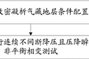 高含水致密凝析气藏非平衡相变的测试方法