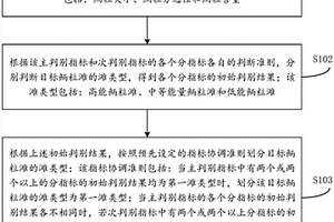 鲕粒滩类型划分方法和装置