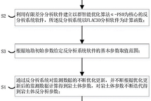 城轨保护MJS工法桩智能反分析快速反演方法及系统