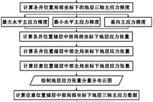 深层页岩复杂构造地层非均匀应力场计算方法