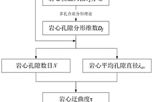 计算岩石迂曲度和气体扩散系数的方法