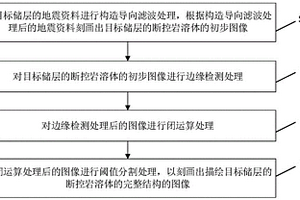 断控岩溶体刻画方法、装置、存储介质和计算机设备