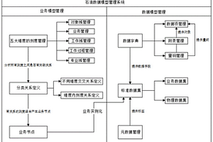 石油数据模型建模方法及工具