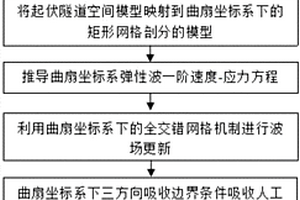 基于非规则扇形网格剖分的起伏隧道空间正演模拟系统及方法