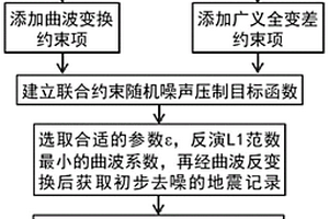 基于稀疏正则化的联合约束随机噪声压制方法