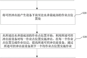 基于可控冲击波的注水井增注方法