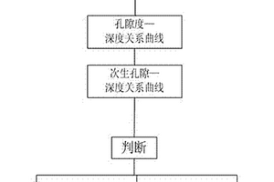 利用测井资料分析沉积岩成岩阶段的方法