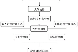 快速区分硅化带和酸性岩脉的遥感方法