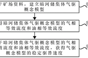 暗河型气驱井组稳定驱替条件定量评价方法及电子设备