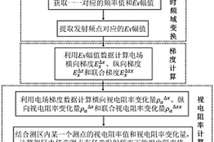 人工场源频率域电场梯度远区视电阻率快速成像方法