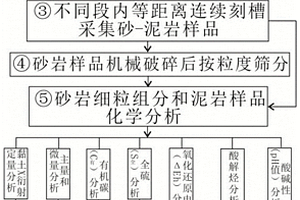 适用于砂岩型铀矿找矿目标层的评价方法