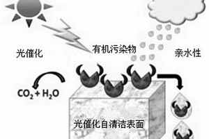 自洁净渣土聚合物的制备方法