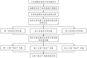 表征页岩油储层水平井改造工程甜点的评价方法