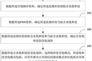 地层层间窜流检测方法及装置