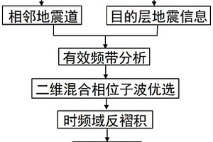 压制火成岩强屏蔽恢复下伏地层有效弱信号能量的综合方法