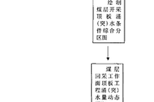 煤层顶板涌(突)水条件的定量评价方法