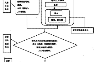 链型灾害的灾害损失遥感综合评估方法