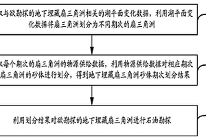 地下埋藏扇三角洲砂体期次测定划分方法