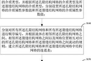 基于双孔模型的多重介质油气流动模拟方法及装置