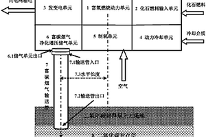 零碳排放化石燃料发电方法及装置系统