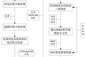 基于等高线的复杂地形三维离散单元法数值模型建模方法