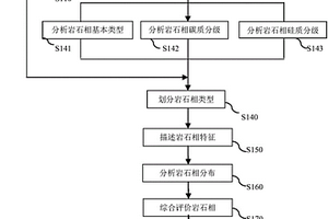 页岩层段岩石相分析方法