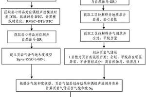 由偶极声波纵、横波时差确定页岩气储层含气饱和度的方法