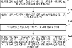 地震波形分析及储层预测方法和装置