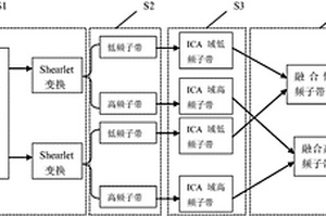 基于Shearlet‑fastICA的地震多属性融合方法